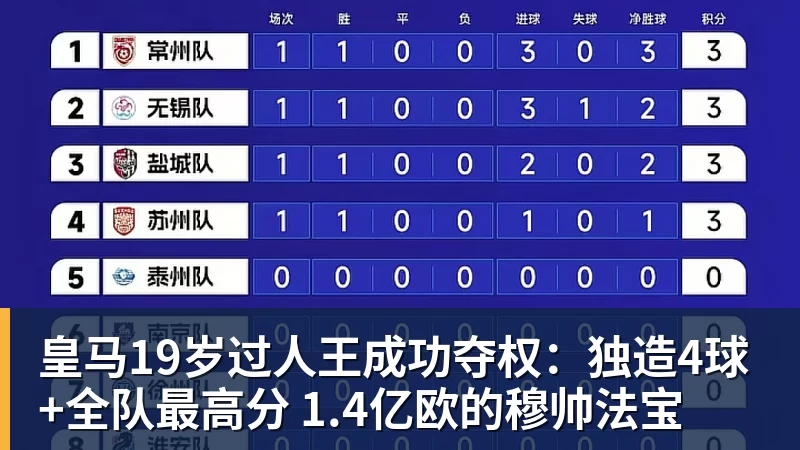 开云下注皇马19岁过人王成功夺权：独造4球+全队最高分 1.4亿欧的穆帅法宝